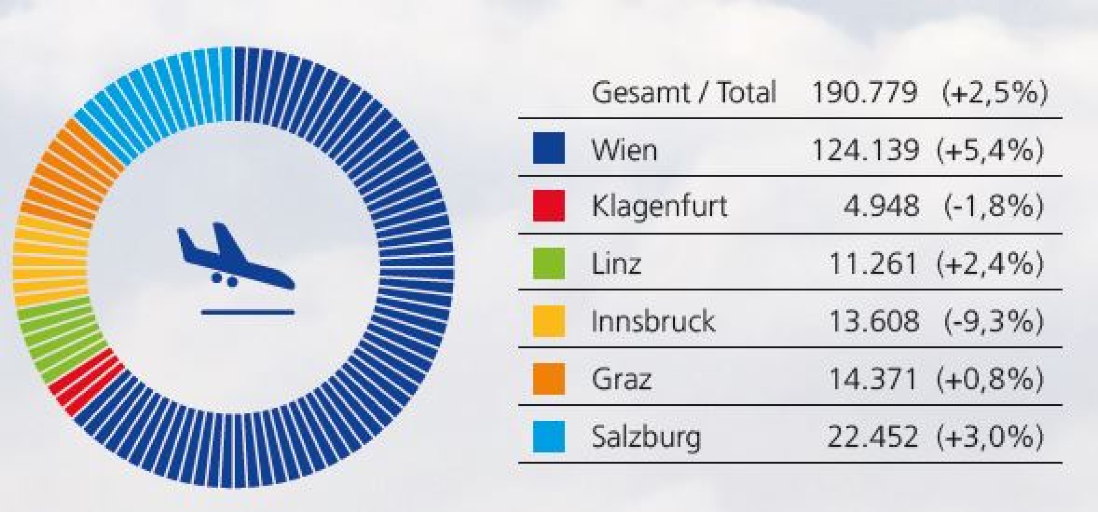 : Grafik zu Landungen auf den österreichischen Verkehrsflughäfen:

Wien, 124.139, 5,4%; Graz, 14.371, 0,8%; Innsbruck, 13.608,  minus9,3%; Klagenfurt, 4.948, minus1,8%; Linz,11.261,2,4%; Salzburg, 22.452, 3,0%

