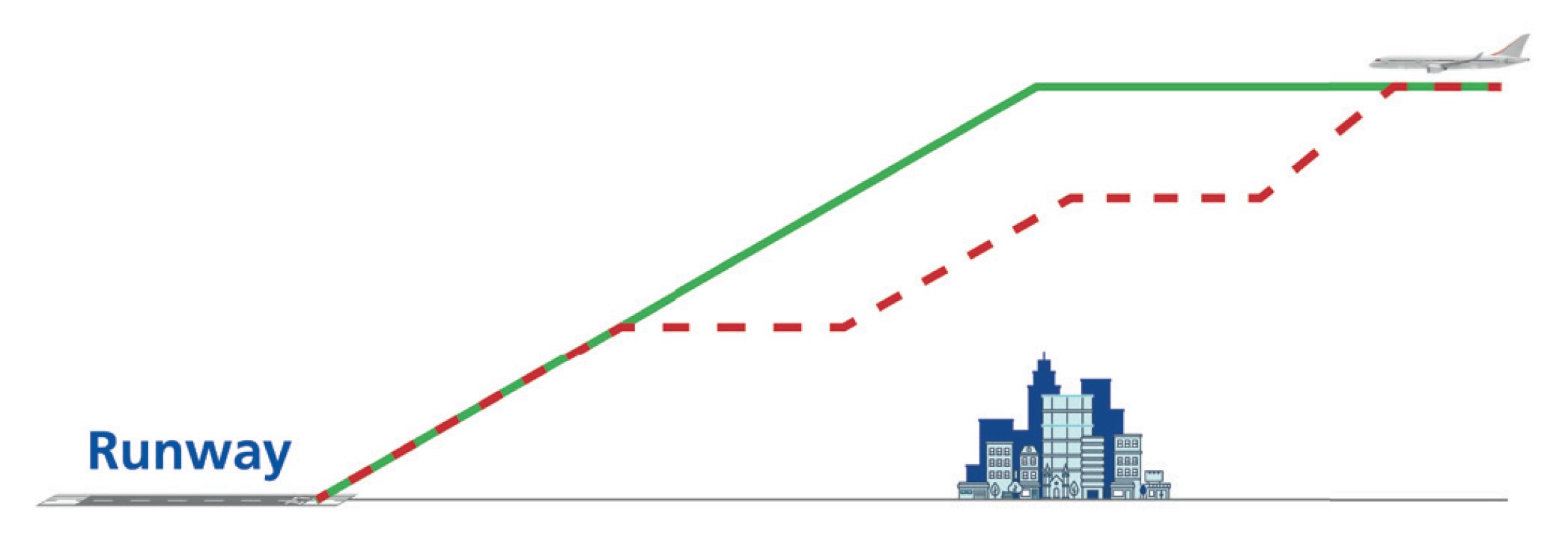 : Schematische Darstellung Continuous descent